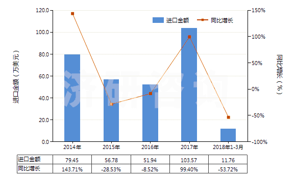 2014-2018年3月中國其他人造纖維長絲未漂或漂白布(HS54083100)進(jìn)口總額及增速統(tǒng)計